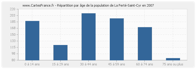 Répartition par âge de la population de La Ferté-Saint-Cyr en 2007